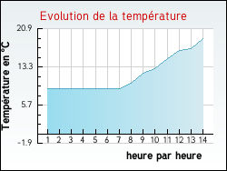 Evolution de la temp�rature de la ville de Perrigny-sur-l'Ognon